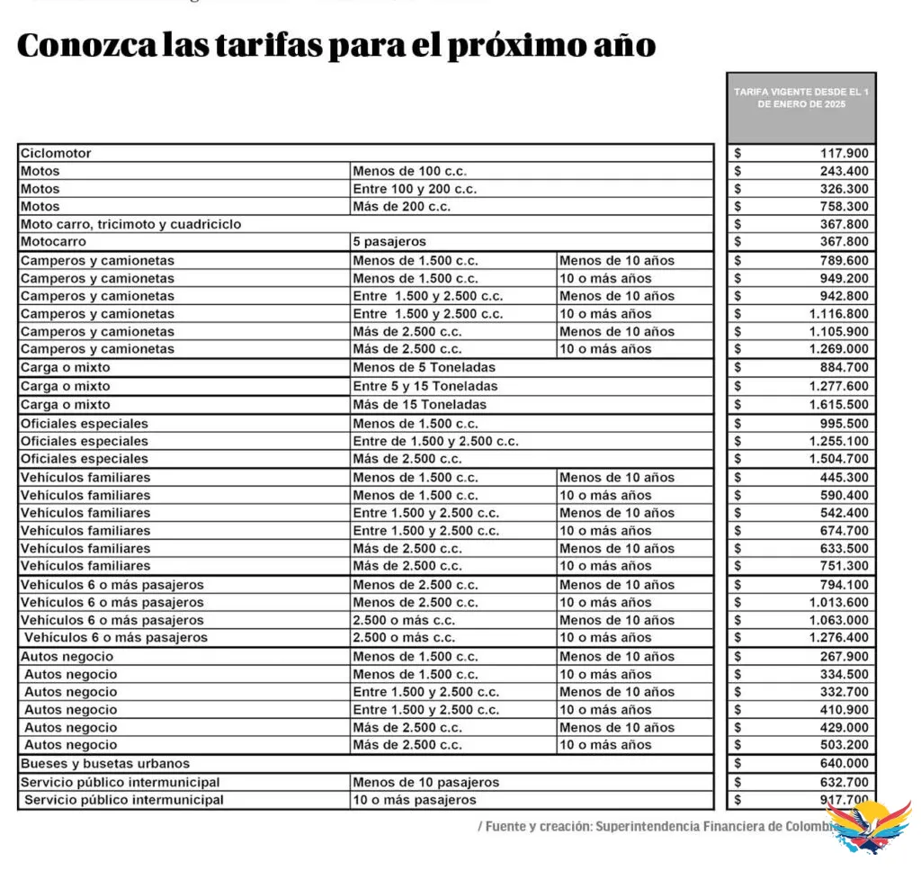 Reducción del 8,68% en Tarifas del SOAT para 2025: Un Alivio para los Conductores Colombianos